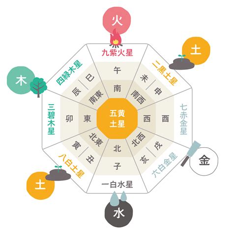 吉方位 南|九紫火星(南)の象意 一覧（九星気学・方位学・風水）で開運補。